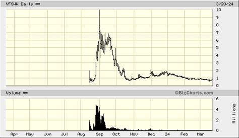 vfsww|vfsww stock price.